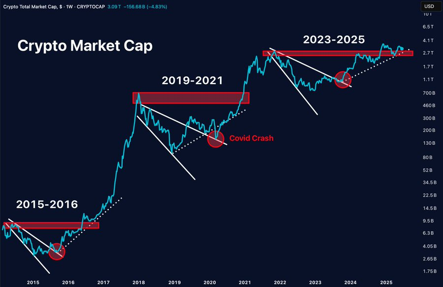 Crypto Market