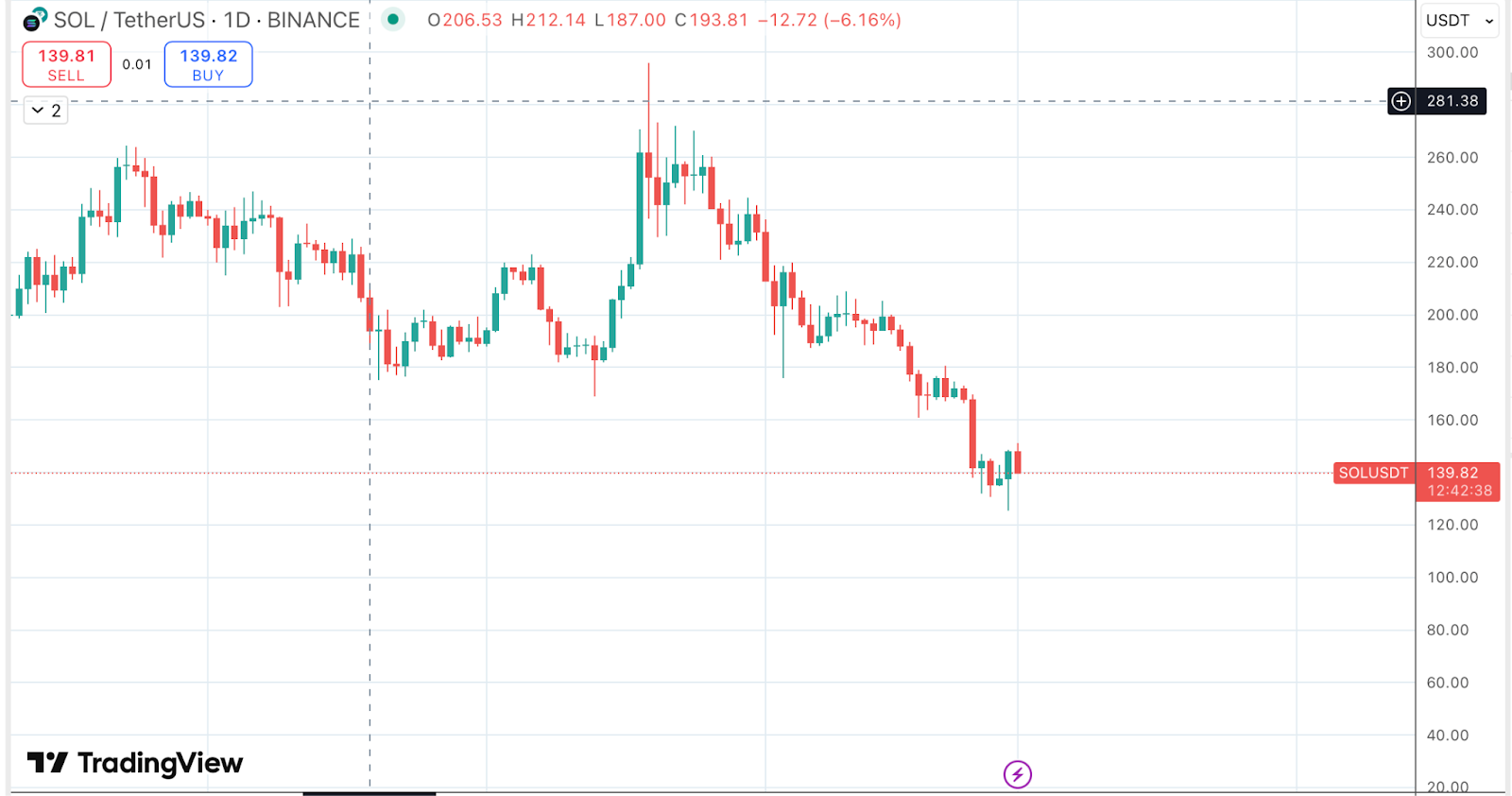 Solana ($SOL) Faces Whale Promote-Off Fears Amid Market Restoration – BlockNews.com