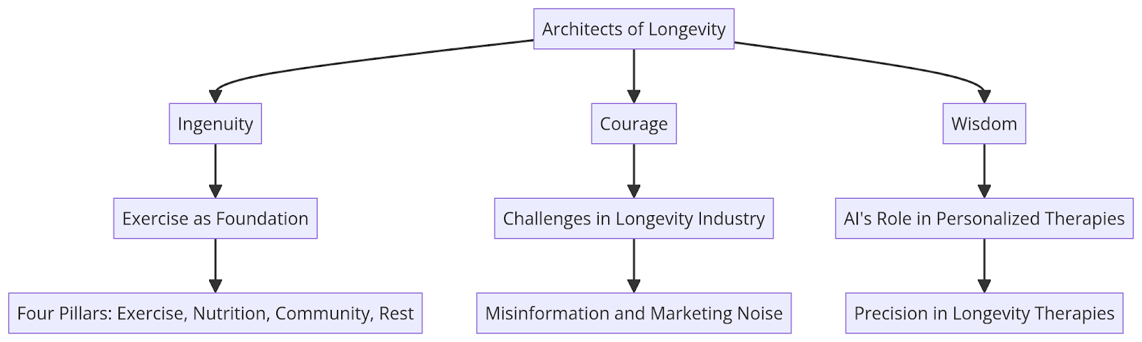 Architects of Longevity Diagram