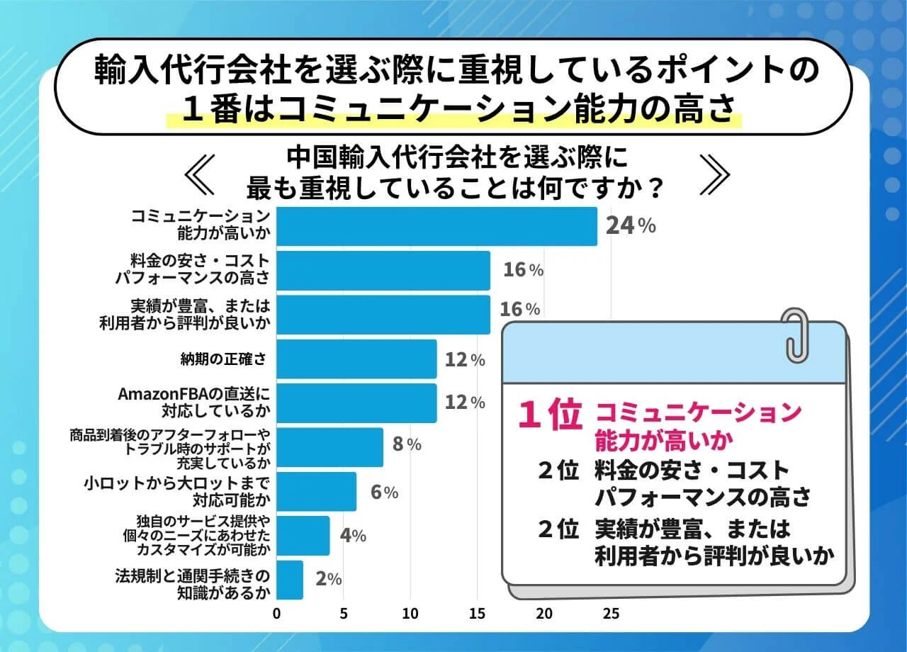 輸入代行会社を選ぶ際に重視しているポイントの１番はコミュニケーション能力の高さ