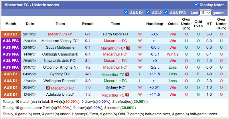 Thống kê phong độ 10 trận đấu gần đây của Macarthur FC