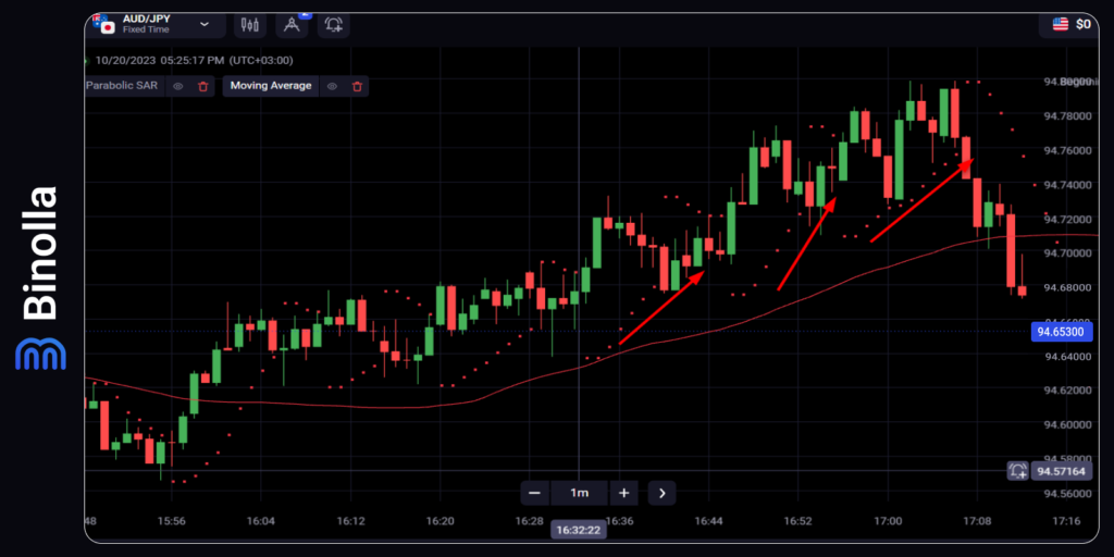 Parabolic SAR and moving average upside signal