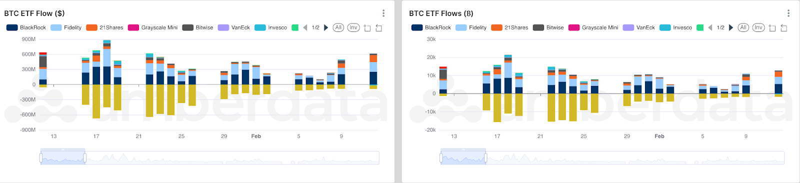 AmberLens BTC ETF flow in USD and BTC