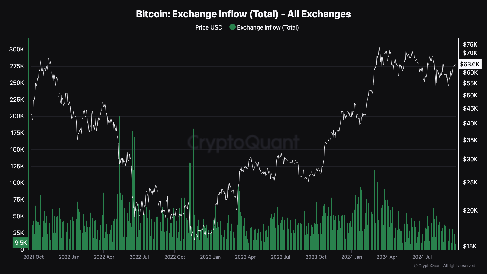 Crypto inflows surge after Fed's 0.5% rate cut