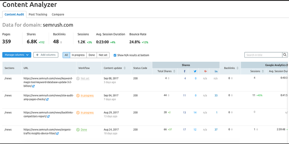 SEMrush Content Analyzer