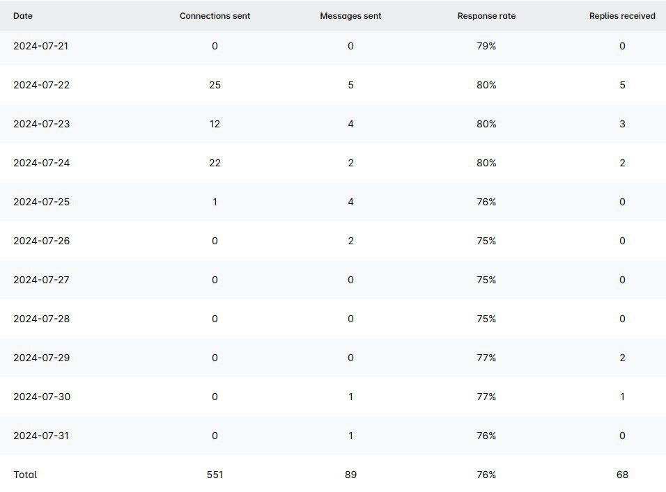 linkedin sales strategy campaign results leadin