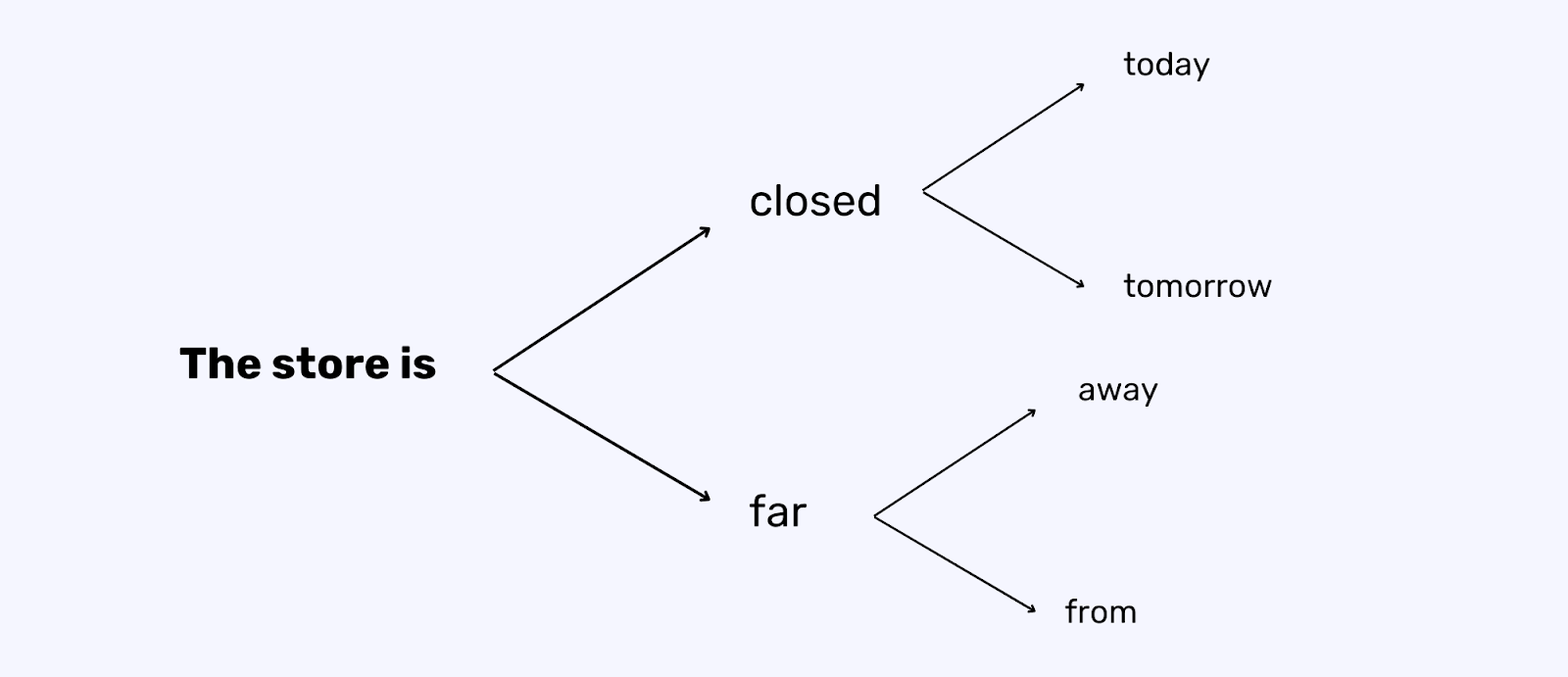 An example of how Large Language Models work 