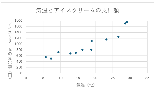 グラフ, 散布図

自動的に生成された説明