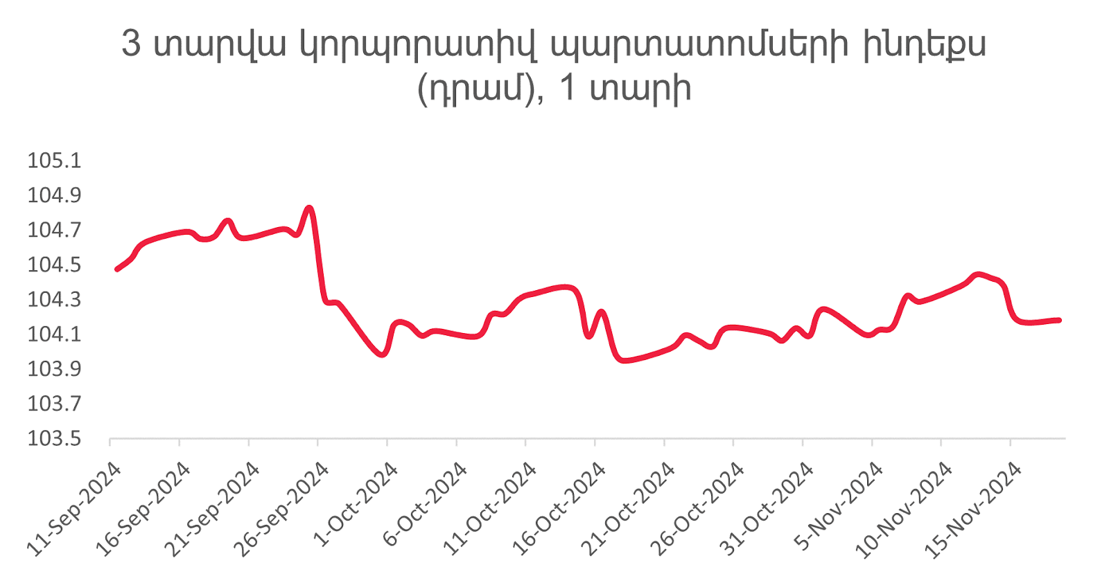 Հայաստանի ֆինանսական և ներդրումային շուկան 2024-ի նոյեմբերին. դինամիկա և միտումներ