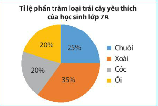 CHƯƠNG 5. MỘT SỐ YẾU TỐ THỐNG KÊBÀI 2: BIỂU ĐỒ HÌNH QUẠT TRÒN1. ÔN TẬP VỀ BIỂU ĐỒ HÌNH QUẠT TRÒNBài 1: Biểu đồ bên cho ta biết các thông tin gì?Đáp án chuẩn:Tỉ lệ phần trăm thành phần của đất tốt cho cây trồng:+ Không khí: 30%+ Nước: 30%+ Chất khoáng: 35%+ Chất mùn: 5%Thực hành 1: Hãy đọc các thông tin từ biểu đồ bên và lập bảng thống kê tương ứng.Đáp án chuẩn:Tỷ lệ phần trăm học sinh tham gia  các môn thể thao của khối 7MônTỉ lệCầu lông15%Đá cầu25%Bóng đá30%Bóng bàn10%Bơi lội20% 2. BIỂU DIỄN DỮ LIỆU VÀO BIỂU ĐỒ HÌNH QUẠT TRÒN Bài 2: Bảng dữ liệu sau cho biết tình hình xếp loại học lực học kì I của học sinh khối 7 trường Kim Đồng:Xếp loại học lực học sinh khối 7LoạiTốtKháĐạtChưa đạtSố học sinh361629072Em hãy tính tỉ lệ phần trăm học sinh các loại và so sánh kết quả tính được với giá trị tương ứng ghi trên biểu đồ trong hình bên.Em hãy tính tỉ lệ phần trăm học sinh các loại và so sánh kết quả tính được với giá trị tương ứng ghi trên biểu đồ trong hình bên. Đáp án chuẩn:Tỉ lệ phần trăm học sinh xếp loại tốt là: 10%Tỉ lệ phần trăm học sinh xếp loại khá là: 45%Tỉ lệ phần trăm học sinh xếp loại đạt là:  25%Tỉ lệ phần trăm học sinh xếp loại chưa đạt là:  20% => Kết quả hoàn toàn trùng khớp Thực hành 2: Hãy biểu diễn dữ liệu từ bảng thống kê sau đây vào biểu đồ 1Chi phí sinh hoạt một tháng của gia đình bạn AMục chi tiêuChi phí (đồng)Ăn uống4 000 000Giáo dục2 500 000Điện nước1 500 000Các khoản khác2 000 000 Biểu đồ 1:Đáp án chuẩn:Vận dụng 1: Hãy biểu diễn dữ liệu từ bảng thống kê sau đây vào biểu đồ 2Thống kê số tiết học các phần của môn Toán lớp 7PhầnSố và Đại sôHình học và đo lườngMột số yếu tố Thống kê và xác suấtHoạt động thực hành và trải nghiệmSố tiết học60502010 Đáp án chuẩn:3. TÍNH HỢP LÝ CỦA DỮ LIỆUThực hành 3: Hãy phân tích dữ liệu được biểu diễn trên biểu đồ sau: Đáp án chuẩn:Có 5 loại nước uống: nước chanh; nước cam; nước suối; trà sữa; sinh tố.Loại nước được yêu thích nhất là trà sữa Loại nước ít được yêu thích nhất là nước chanh và nước cam Nước suối và sinh tố được yêu thích tương đương nhauNước chanh và nước cam được yêu thích tương đương nhau.Vận dụng 2: Dựa theo sự phân tích biểu đồ trên, trong buổi liên hoan cuối năm, lớp 7A nên mua những loại nước uống gì? Loại nào nên mua nhiều nhất?Đáp án chuẩn:Nên mua: nước suối, trà sữa, sinh tố. Mua trà sữa nhiều nhấtBÀI TẬP