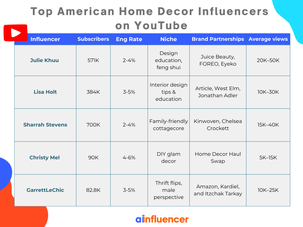 Top YouTube American Home Decor Influencers