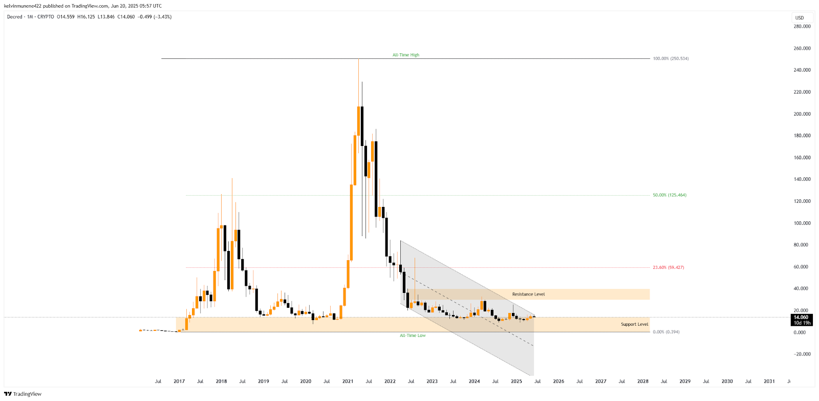 DCR Price History Chart