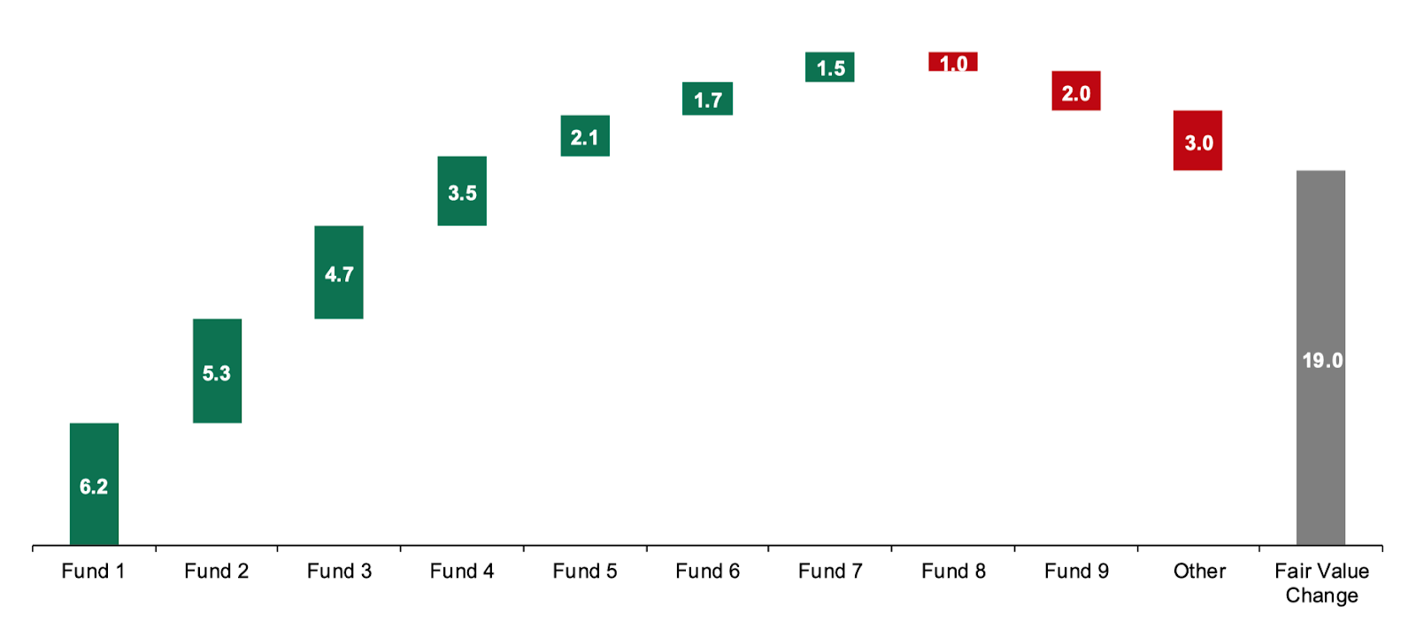 Fair Value Change Breakdown