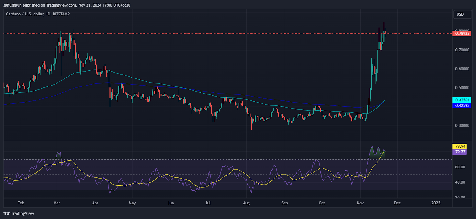 Cardano (Ada) Price Chart- Source: Tradingview