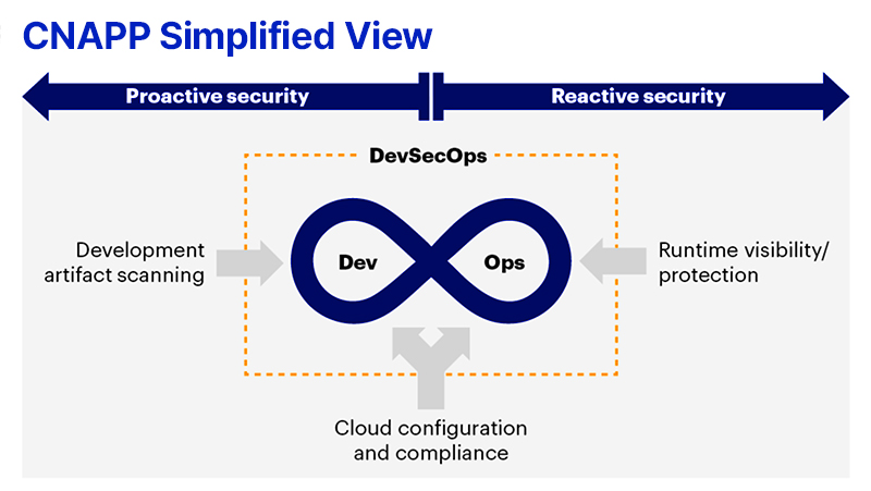 CNAPP - simplified view 