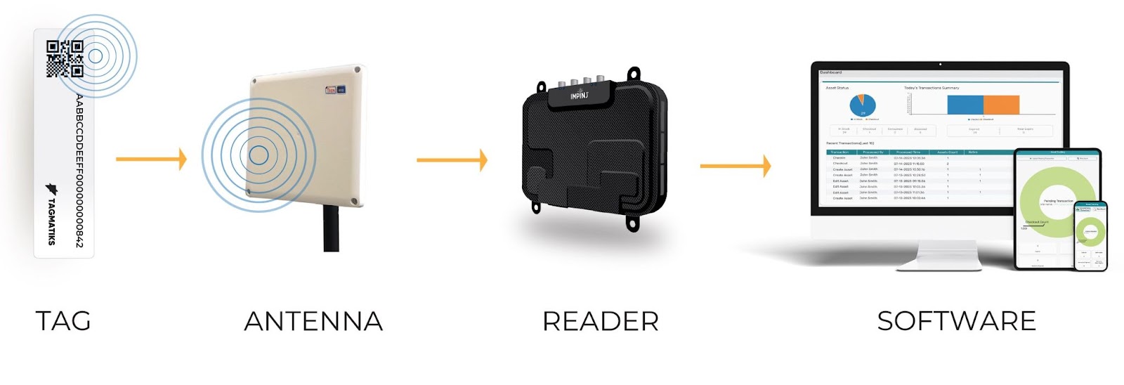 Components of an RFID system