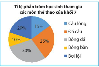 CHƯƠNG 5. MỘT SỐ YẾU TỐ THỐNG KÊBÀI 2: BIỂU ĐỒ HÌNH QUẠT TRÒN1. ÔN TẬP VỀ BIỂU ĐỒ HÌNH QUẠT TRÒNBài 1: Biểu đồ bên cho ta biết các thông tin gì?Đáp án chuẩn:Tỉ lệ phần trăm thành phần của đất tốt cho cây trồng:+ Không khí: 30%+ Nước: 30%+ Chất khoáng: 35%+ Chất mùn: 5%Thực hành 1: Hãy đọc các thông tin từ biểu đồ bên và lập bảng thống kê tương ứng.Đáp án chuẩn:Tỷ lệ phần trăm học sinh tham gia  các môn thể thao của khối 7MônTỉ lệCầu lông15%Đá cầu25%Bóng đá30%Bóng bàn10%Bơi lội20% 2. BIỂU DIỄN DỮ LIỆU VÀO BIỂU ĐỒ HÌNH QUẠT TRÒN Bài 2: Bảng dữ liệu sau cho biết tình hình xếp loại học lực học kì I của học sinh khối 7 trường Kim Đồng:Xếp loại học lực học sinh khối 7LoạiTốtKháĐạtChưa đạtSố học sinh361629072Em hãy tính tỉ lệ phần trăm học sinh các loại và so sánh kết quả tính được với giá trị tương ứng ghi trên biểu đồ trong hình bên.Em hãy tính tỉ lệ phần trăm học sinh các loại và so sánh kết quả tính được với giá trị tương ứng ghi trên biểu đồ trong hình bên. Đáp án chuẩn:Tỉ lệ phần trăm học sinh xếp loại tốt là: 10%Tỉ lệ phần trăm học sinh xếp loại khá là: 45%Tỉ lệ phần trăm học sinh xếp loại đạt là:  25%Tỉ lệ phần trăm học sinh xếp loại chưa đạt là:  20% => Kết quả hoàn toàn trùng khớp Thực hành 2: Hãy biểu diễn dữ liệu từ bảng thống kê sau đây vào biểu đồ 1Chi phí sinh hoạt một tháng của gia đình bạn AMục chi tiêuChi phí (đồng)Ăn uống4 000 000Giáo dục2 500 000Điện nước1 500 000Các khoản khác2 000 000 Biểu đồ 1:Đáp án chuẩn:Vận dụng 1: Hãy biểu diễn dữ liệu từ bảng thống kê sau đây vào biểu đồ 2Thống kê số tiết học các phần của môn Toán lớp 7PhầnSố và Đại sôHình học và đo lườngMột số yếu tố Thống kê và xác suấtHoạt động thực hành và trải nghiệmSố tiết học60502010 Đáp án chuẩn:3. TÍNH HỢP LÝ CỦA DỮ LIỆUThực hành 3: Hãy phân tích dữ liệu được biểu diễn trên biểu đồ sau: Đáp án chuẩn:Có 5 loại nước uống: nước chanh; nước cam; nước suối; trà sữa; sinh tố.Loại nước được yêu thích nhất là trà sữa Loại nước ít được yêu thích nhất là nước chanh và nước cam Nước suối và sinh tố được yêu thích tương đương nhauNước chanh và nước cam được yêu thích tương đương nhau.Vận dụng 2: Dựa theo sự phân tích biểu đồ trên, trong buổi liên hoan cuối năm, lớp 7A nên mua những loại nước uống gì? Loại nào nên mua nhiều nhất?Đáp án chuẩn:Nên mua: nước suối, trà sữa, sinh tố. Mua trà sữa nhiều nhấtBÀI TẬP