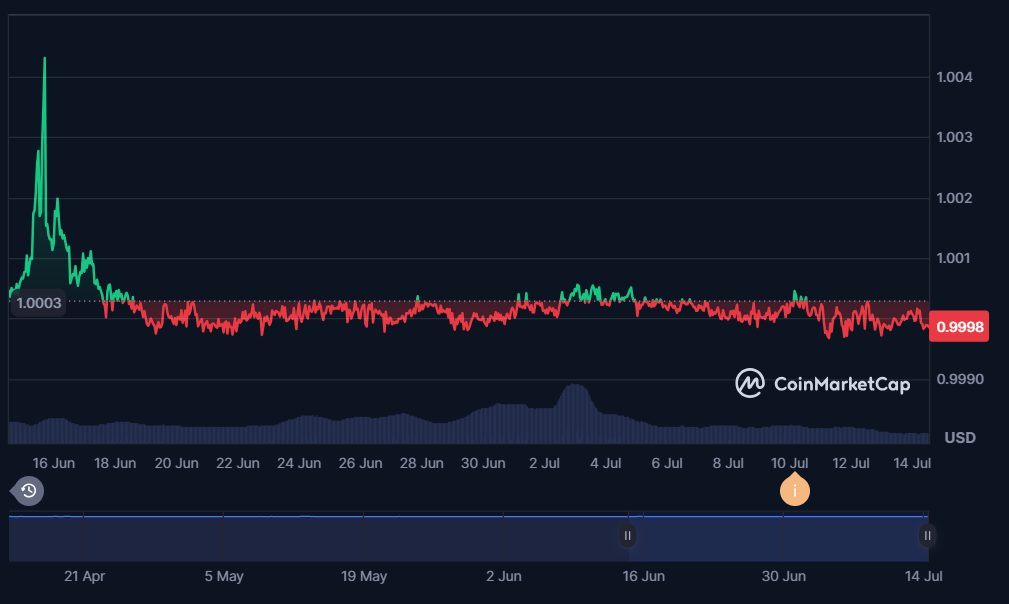 Preisentwicklung von USD1: Quelle CoinMarketCap