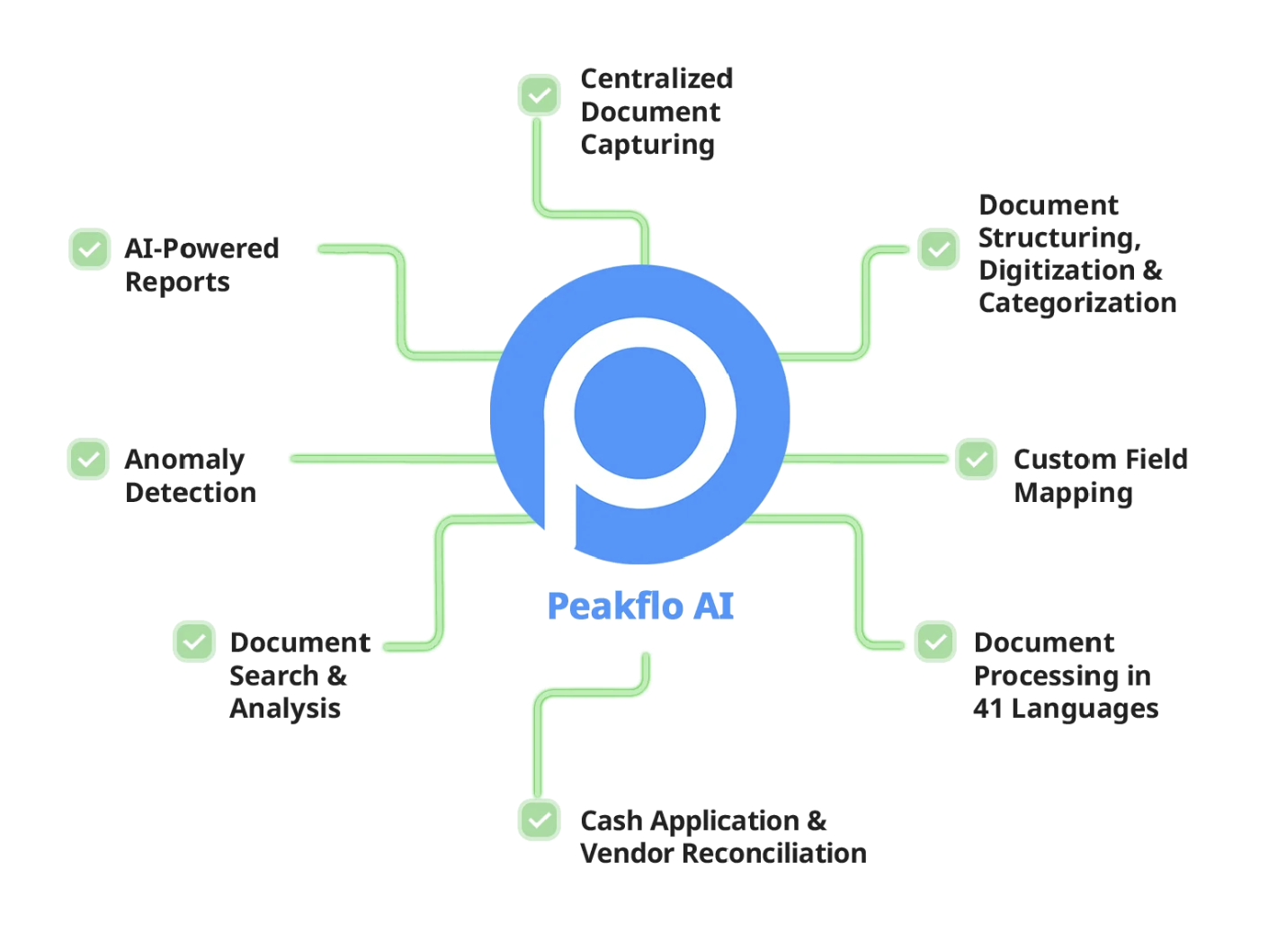 Peakflo’s AI Capabilities in Accounts Payable