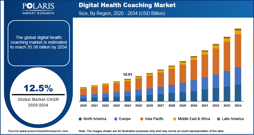 Graph showing  the Growth of Digital Health Coaching Market from 2020-2034