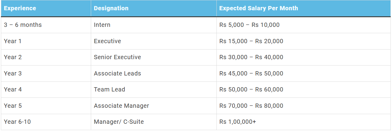 Average digital marketing salary in india