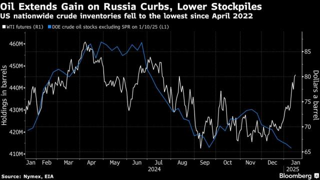 WTI vs crude stocks (Source: Nymex, EIA)