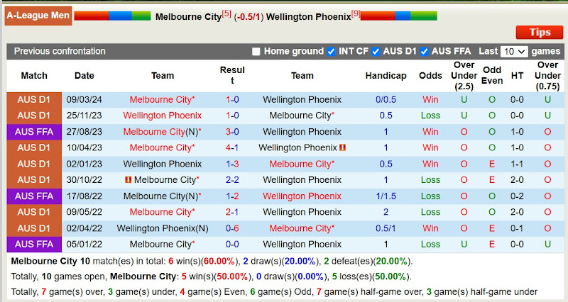 Lịch Sử Đối Đầu Melbourne City Vs Wellington Phoenix