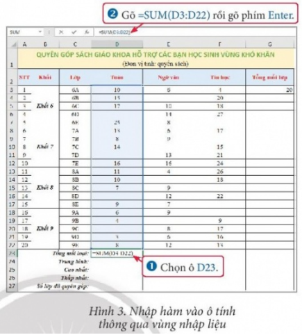 BÀI 10 - SỬ DỤNG HÀM ĐỂ TÍNH TOÁNKHỞI ĐỘNGHình 12 (Bài 19, Trang 50) là bảng theo dõi quyên góp sách giáo khoa lớp 6 ba môn Toán, Ngữ Văn, Tin học để hỗ trợ các bạn học sinh vùng khó khăn của một trường trung học cơ sở.Em hãy trao đổi với bạn để đề xuất cách tính Tổng mỗi lớp (tổng số sách Toán, Ngữ Văn, Tin học mỗi lớp đã quyên góp), Tổng mỗi loại (tổng số sách các lớp đã quyên góp theo môn học), Trung bình (số sách trung bình các lớp đã quyên góp theo môn học), Cao nhất, Thấp nhất (số sách cao nhất, thấp nhất đã quyên góp theo môn học), Số lớp đã quyên góp (tổng số lớp đã quyên góp được ít nhất một cuốn sách trở lên theo môn học).Đáp án chuẩn:Tổng mỗi lớp = SUM(D3:F3)Tổng mỗi loại = SUM(D3:D22)Trung bình = AVERAGE(D3:D22)Cao nhất = MAX(D3:D22)Thấp nhất = MIN(D3:D22)Số lớp đã quyên góp = COUNT(D3:D22)1. HÀM SỐ TRONG BẢNG TÍNHCH 1. Em hãy quan sát và cho biết:Hàm sử dụng để tính Tổng mỗi lớp ở Hình 1, Hình 2 có tên là gì?Hàm ở Hình 1 có bao nhiêu tham số và các tham số của hàm là gì?Hàm ở Hình 2 có bao nhiêu tham số và các tham số của hàm là gì?Đáp án chuẩn:Hàm SUM3 tham số, các tham số của hàm là dữ liệu cụ thể.2 tham số, tham số là địa chỉ khối ô tính.2. SỬ DỤNG MỘT SỐ HÀM ĐƠN GIẢNCH 1.  Em hãy lựa chọn hàm phù hợp (ở Bảng 1) để tính các giá trị Trung bình, Cao nhất, Thấp nhất, Số lớp quyên góp được đối với sách giáo khoa môn Toán (ở Hình 3). Nêu các bước nhập hàm vào ô tính để tính các giá trị đó.Đáp án chuẩn:Tính trung bình: Chọn ô tính D24 → Gõ = AVERAGE(D3:D22) → Enter.Tính cao nhất: Chọn ô D25 → Gõ = MAX(D3:D22) → Enter.Tính thấp nhất: Chọn ô D26 → Gõ = MIN(D3:D22) → EnterTính số lớp quyên góp được: Chọn ô D27 → Gõ = COUNT(D3:D22) → EnterCH 2: Em hãy nêu các bước sao chép hàm từ ô tính D23 sang khối ô tính E23:F23 và cho biết hàm ở các ô tính E23, F23 sau khi thực hiện sao chép.Đáp án chuẩn:Chọn ô D23 → sao chép đến ô F23 → Nhập vào ô E23: = SUM(E3:E22); F23: = SUM(F3:F22) CH 3: Ở Hình 4, nếu thay dữ liệu chữ  Ngày mai có số liệu