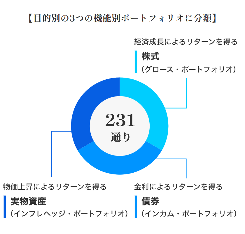 3つの機能別ポートフォリオ