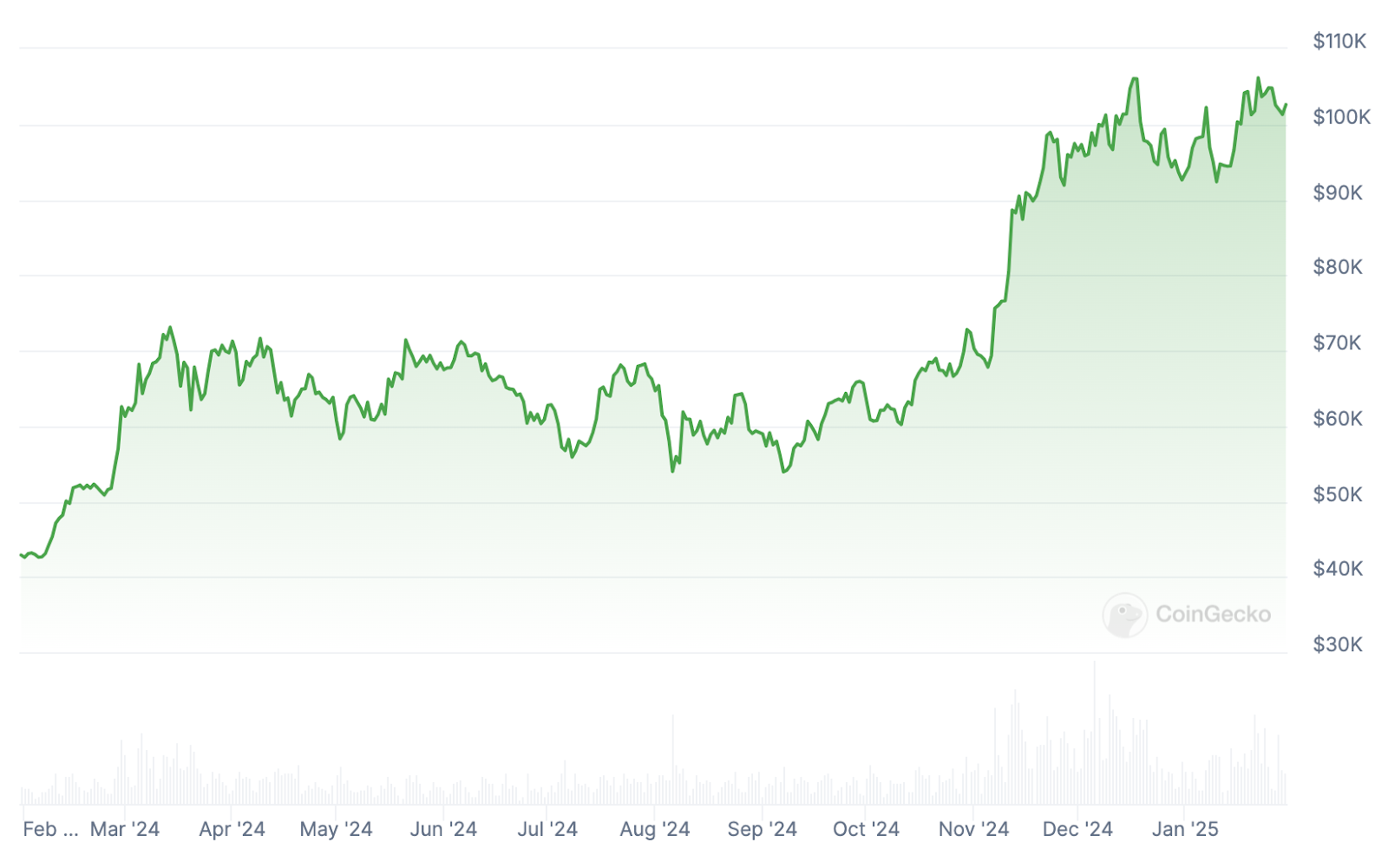 The price of Bitcoin (BTC) over the past 1 year. Source: Coingecko
