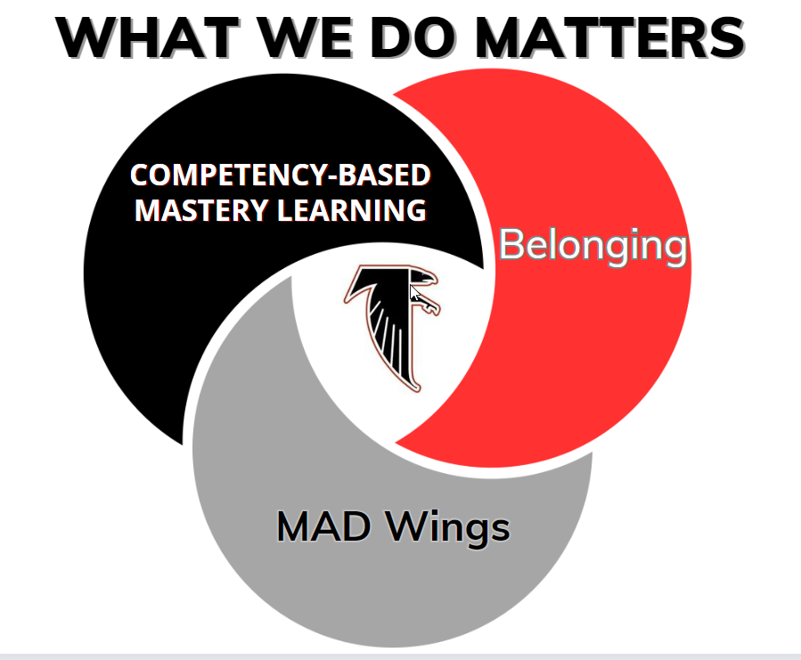 Venn diagram describing the Warhawk experience with competency-based mastery learning, belonging, and MAD Wings.