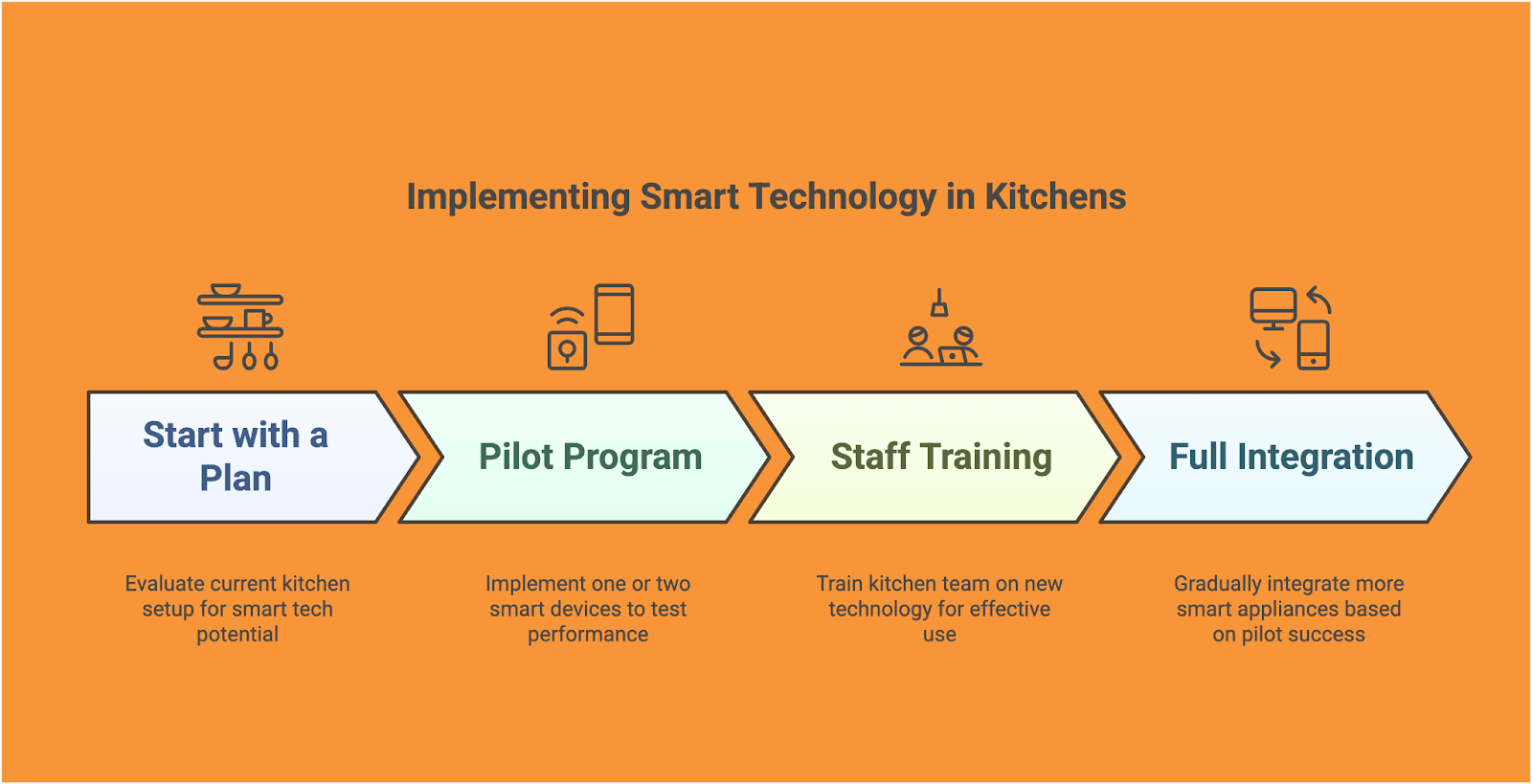 Implementing Smart Technology in Kitchens 