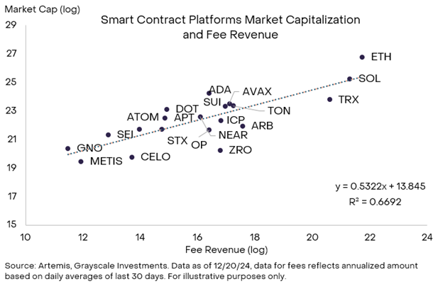 กราฟมูลค่าตลาดของแพลตฟอร์มและรายได้ค่าธรรมเนียมของ Smart Contract