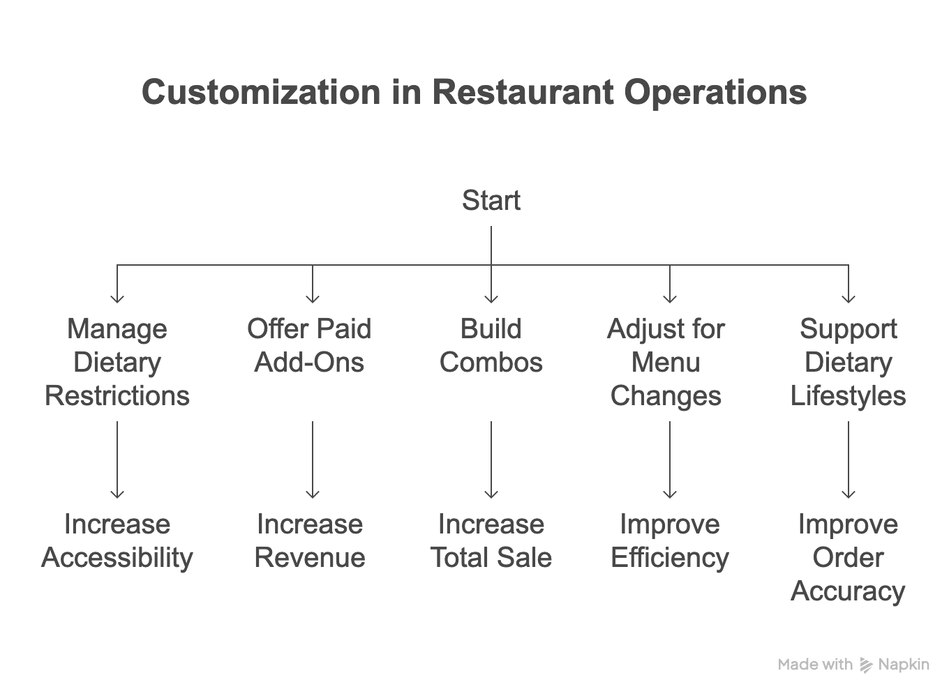Customization in Restaurant Operations