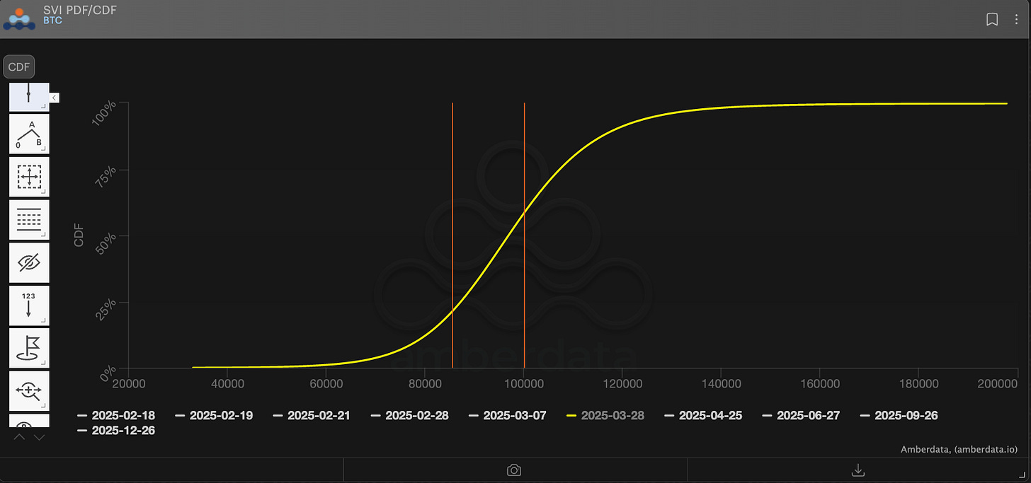 Amberdata derivatives SVI PFDAmberdata derivatives SVI PDF/CDF bitcoin