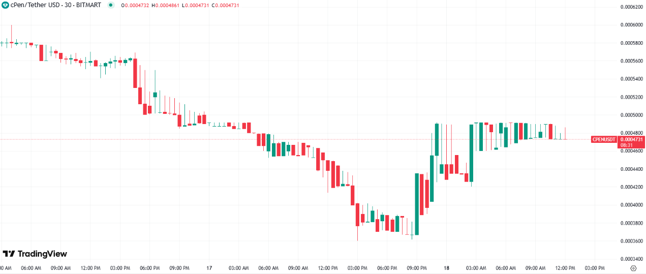 cPen price chart