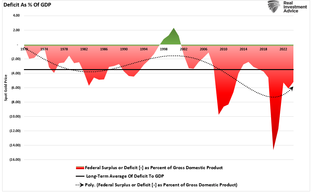 Deficit as Percentage of GDP