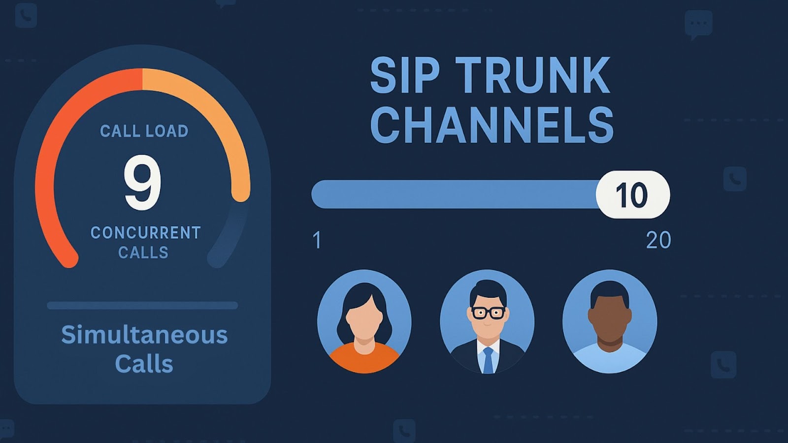 Representation of a dashboard showing how many SIP trunks a business needs based on concurrent calls and call volume.