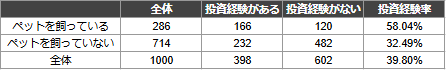 ペットを飼っている人は投資経験率が大幅に高い傾向