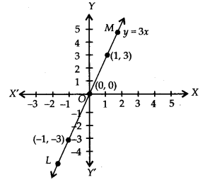 NCERT Solutions for Class 9 Maths Chapter-4 Linear Equations in Two Variables/ Ex 4.3 Q1e