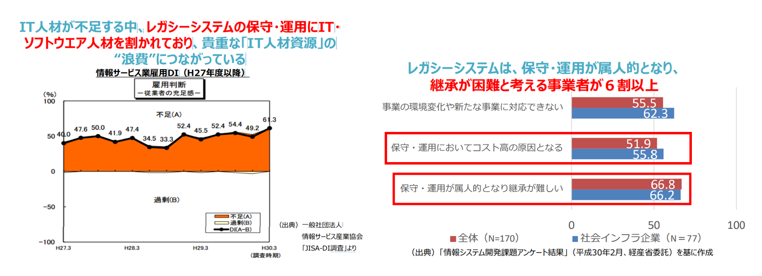 レガシーシステムの存在による影響と課題