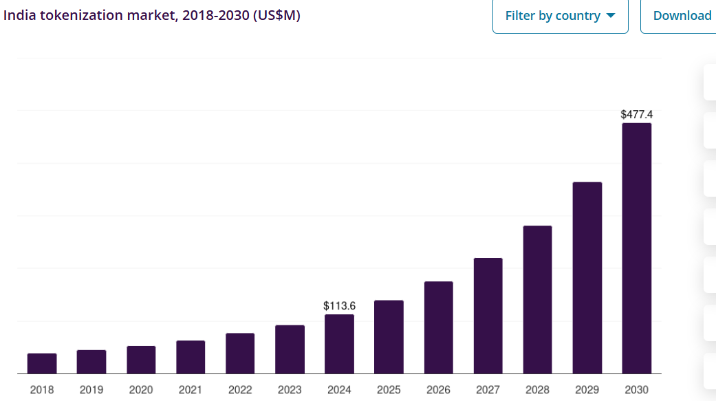 India tokenization market 2018-2030.