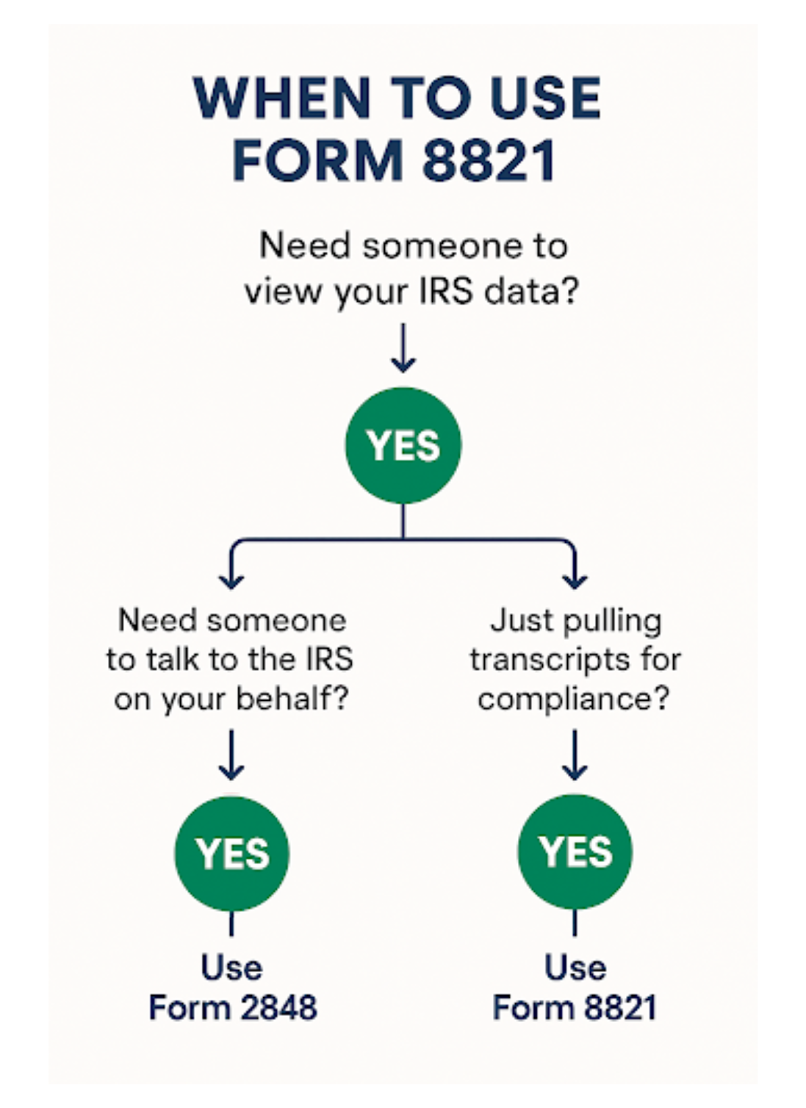 When is Form 8821 required?