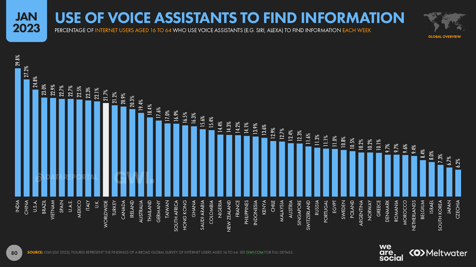 The prevalence of voice assistant use in selected countries