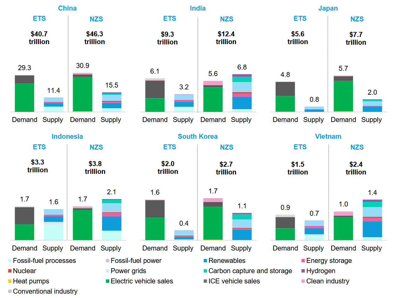 Cumulative Energy Investment and Spending Across 2024-2050 in Selected Asia Pacific Markets, Economic Transition Scenario and Net Zero Scenario, Source: BloombergNEF