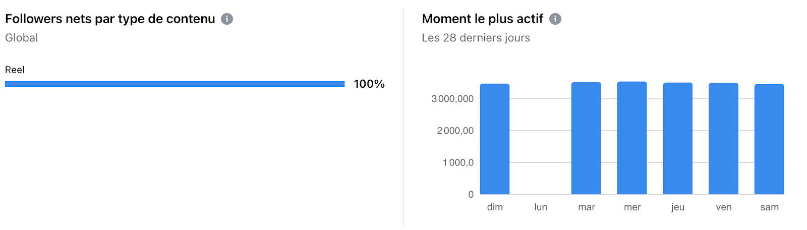 statistiques Facebook audience par type de contenu et moment actif