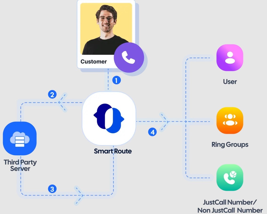 Effective call routing for your customer service team