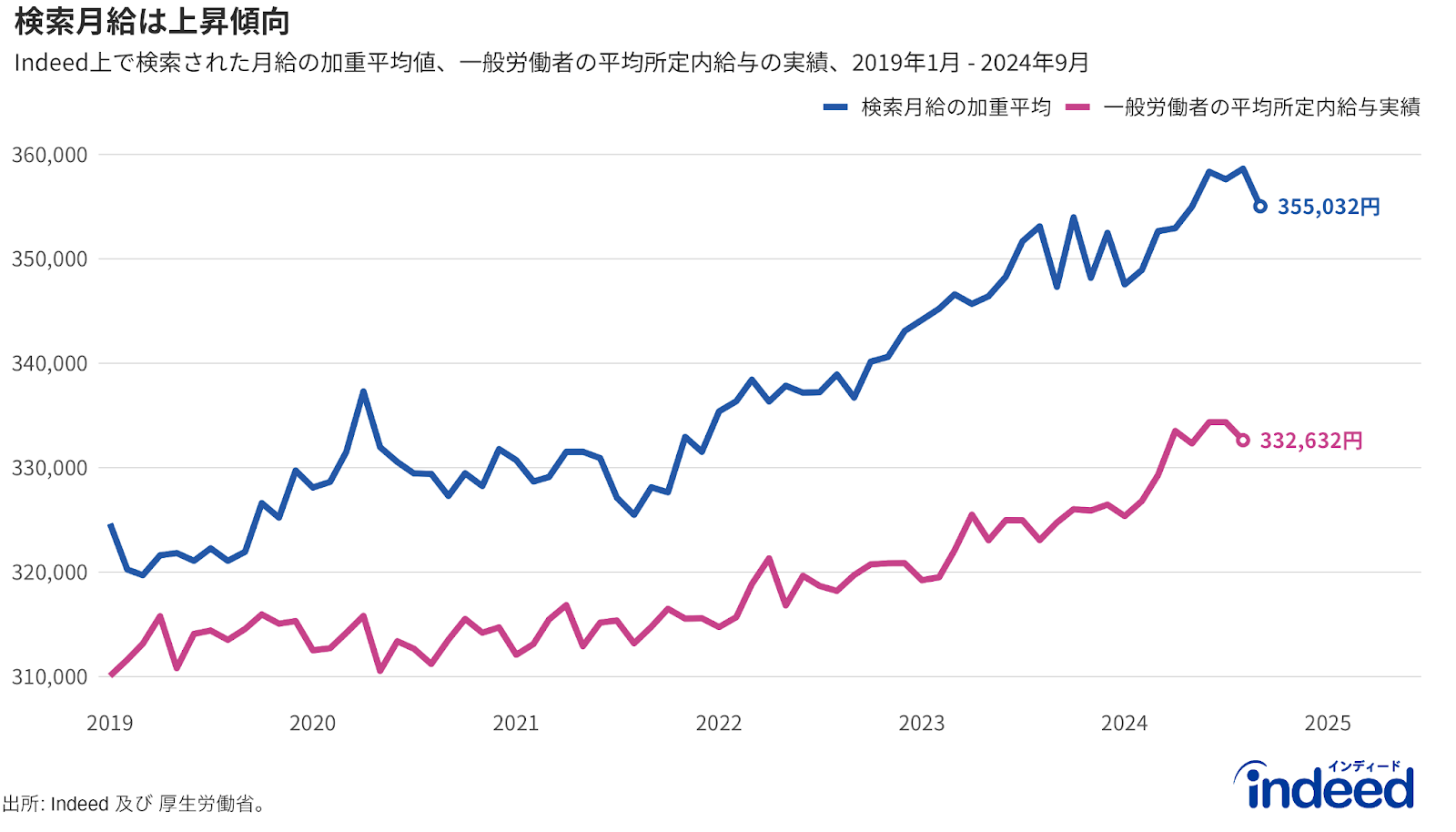 Indeedにおける検索月給の加重平均値、一般労働者の平均月給実績（厚生労働省「毎月勤労統計調査」より）の推移。季節調整なしで、期間は2019年1月から2024年9月までを表示。ただし一般労働者の平均月給実績については、最新月となる2024年8月までであることに留意。