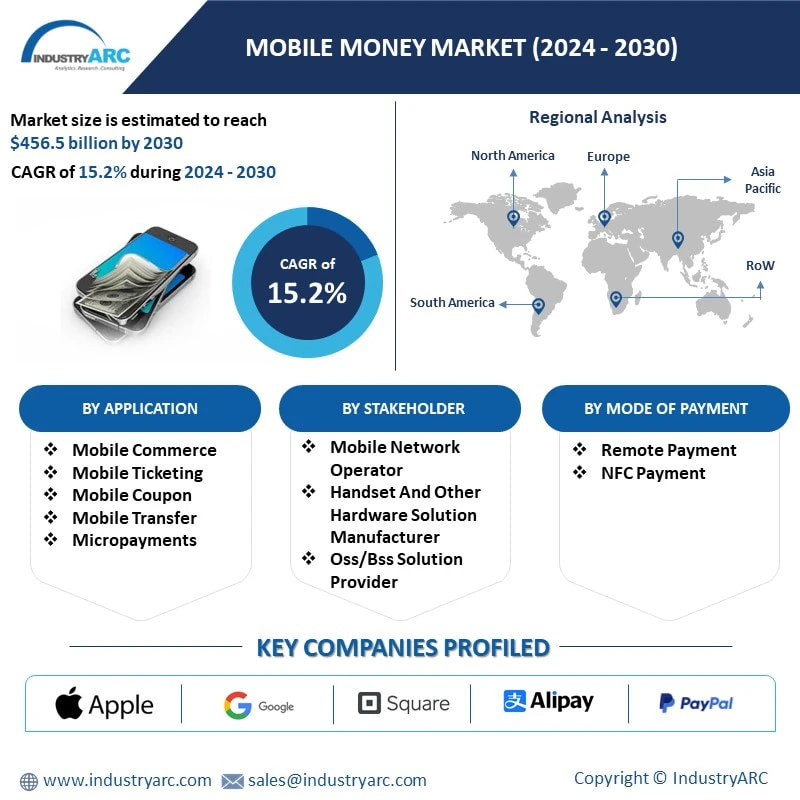 Mobile Money Market