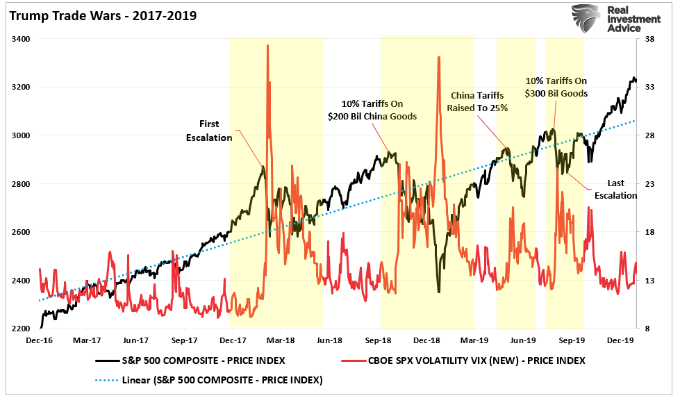 Trump Trade Wars Stock Prices and Volatility